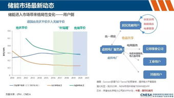 儲(chǔ)能市場(chǎng)最新動(dòng)態(tài)及中國(guó)儲(chǔ)能商業(yè)化進(jìn)展